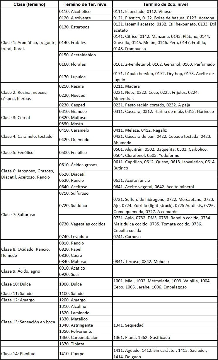 Tabla de aromas y sabores de Meilgaard para catar cerveza