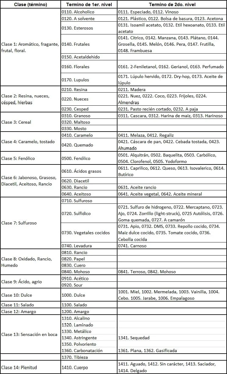 Tabla de aromas y sabores de Meilgaard para catar cerveza
