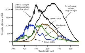 Filtro de luz solar vs. color de la botella Filtro de luz solar vs. color de la botella
