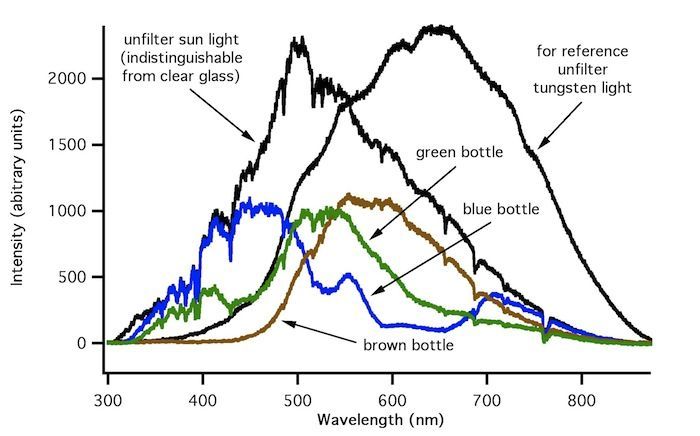 Gráfica de cómo se filtra de luz solar según el color de la botella