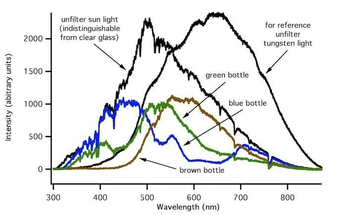 Gráfica de cómo se filtra de luz solar según el color de la botella Gráfica de cómo se filtra de luz solar según el color de la botella