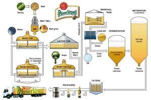 Diagrama de elaboración de Pilsner Urquell Diagrama de elaboración de Pilsner Urquell