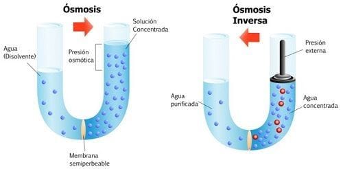 Ósmosis inversa Ósmosis inversa