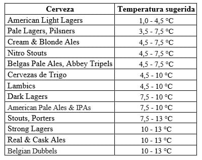 Tabla de temperaturas de servicio de cervezas por estilo