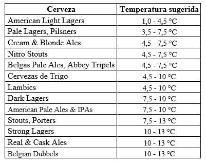 Temperaturas de servicio por estilo de cerveza Tabla de temperaturas de servicio de cervezas por estilo