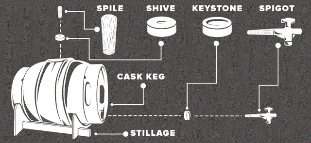 Partes de un Cask cask_parts