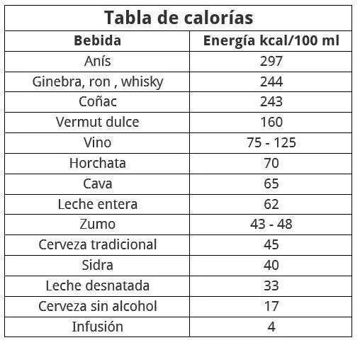 Tabla de calorías Tabla de Calorías