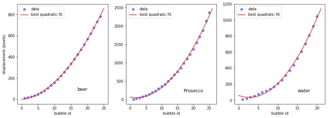 Curvas de desplazamiento vs burbujas Curvas de desplazamiento vs burbujas
