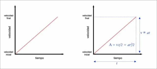 Curvas de velocidad vs. tiempo Curvas de velocidad vs. tiempo
