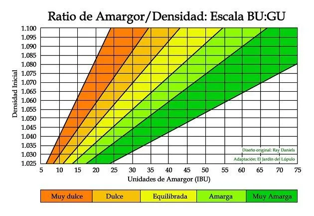 El índice de equilibrio BU:GU, ratio amargor/densidad