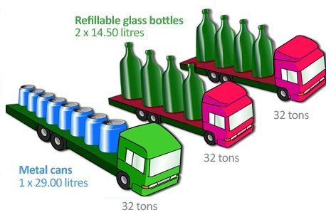 Transporte de botellas y latas
