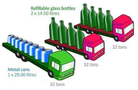 Transport of bottles vs. cans Beer transport