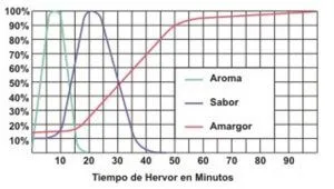 Curva de aroma, sabor e amargor do lúpulo Curva de aroma, sabor e amargor do lúpulo