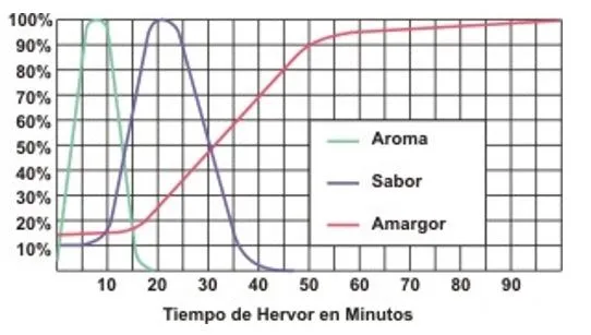 Curva de aportes de aroma, sabor y amargor Curva aroma sabor amargor