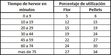 Tabla utilización lúpulo Tabla utilizacion lúpulo