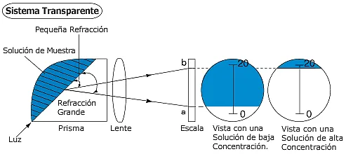 Operación del refractómetro