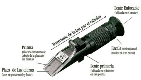 Partes del refractómetro