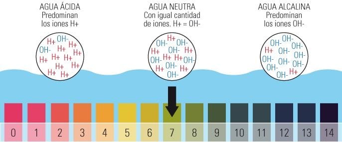 pH del agua pH del agua según sus iones