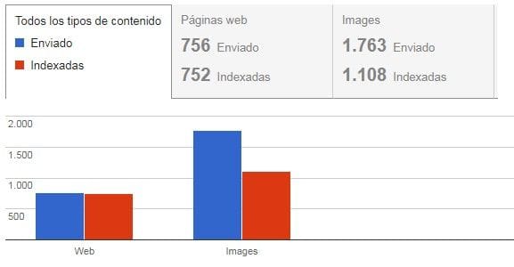 Reporte de indexación de Google Search Console Reporte de indexación de Google Search Console