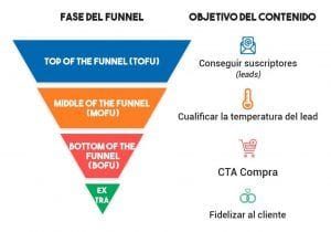 Funnel de ventas inboud marketing Funnel de ventas inboud marketing