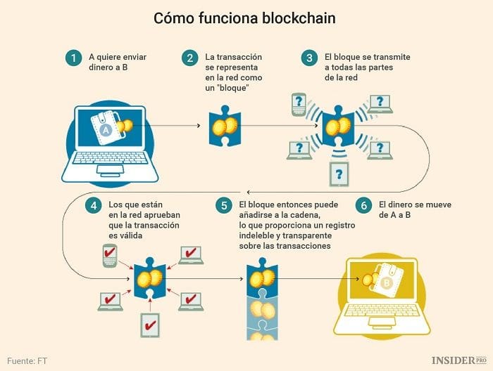 Cómo funciona Blockchain Cómo funciona Blockchain