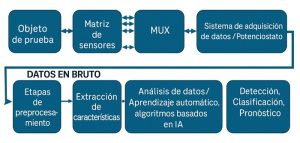 Adquisición y análisis de datos
