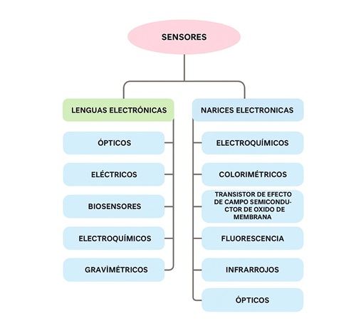 Tipos de sensores