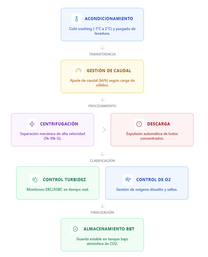 Beer centrifugation process