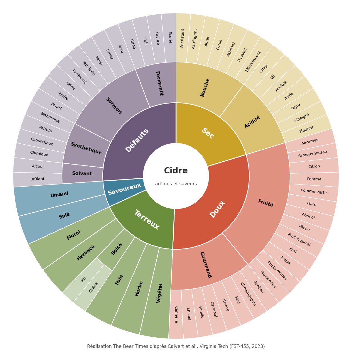 Roue des arômes et saveurs du cidre Roue des arômes et saveurs du cidre avec les familles sec, doux, terreux, savoureux et défauts